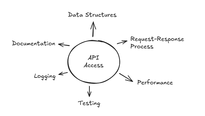 Obtaining Data via API